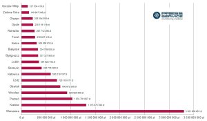 Wykres 2. Ekwiwalent reklamowy publikacji na temat miast wojewódzkich opublikowana w dniach 01.04-30.06.2016 r. (prasa, Internet, RTV)