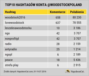 Woodstock na Instagramie_top10 hashtagow konta woodstockpoland_01-19.07.2016_NapoleonCat