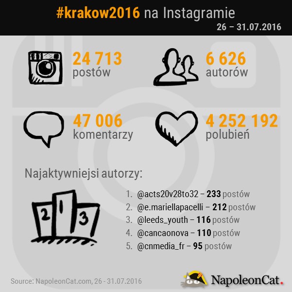 SDM na Instagramie_hashtag krakow2016_NapoleonCat