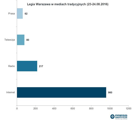Wykres Legia Warszawa w mediach tradycyjnych 