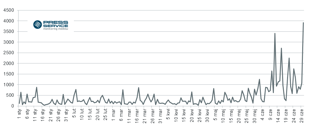 Wykres 3.  Rozkład publikacji w czasie na temat Roberta Lewandowskiego w okresie od stycznia do czerwca 2016 r.