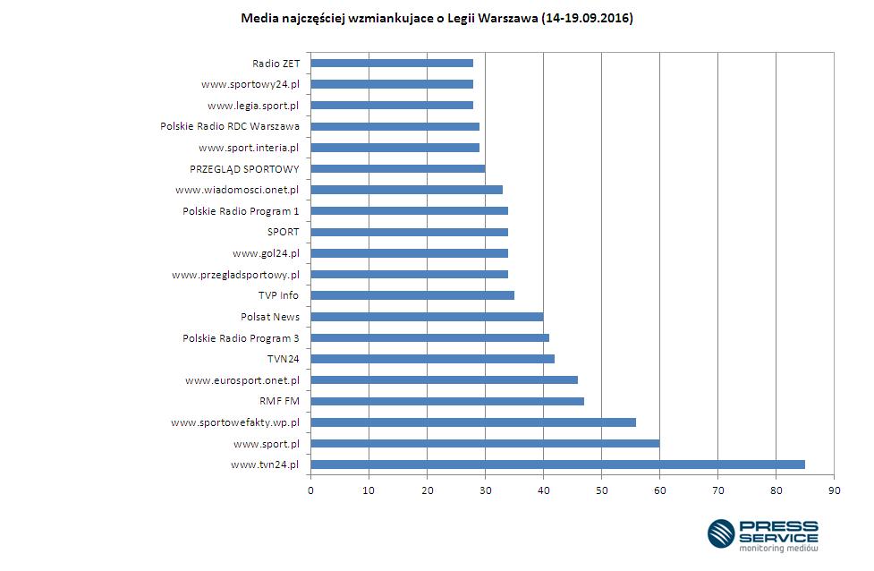 Wykres 2. Media najczęściej wzmiankujące o Legii Warszawa (14-19.09.2016)