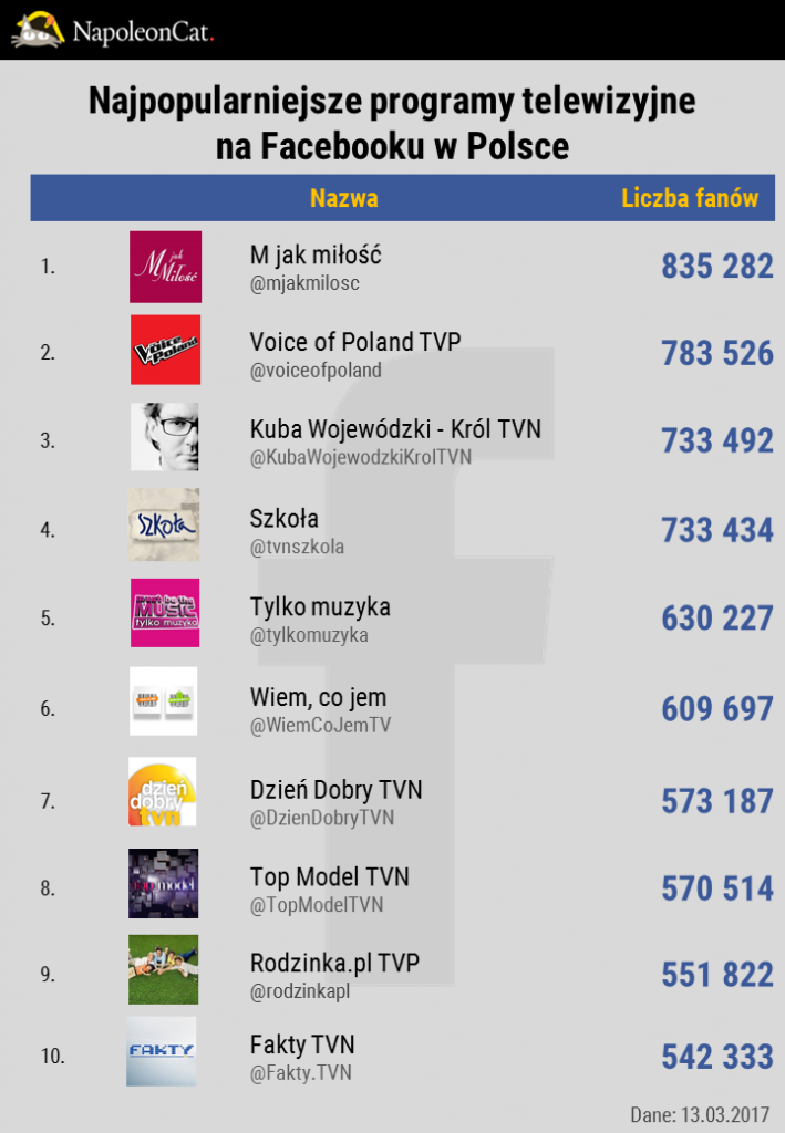 najpopularniejsze-programy-telewizyjne-i-seriale-na-facebooku-w-Polsce_TOP10_dane-NapoleonCat.jpg