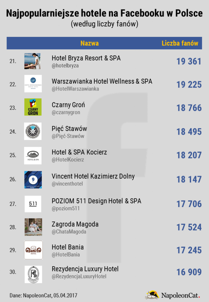 najpopularniejsze-hotele-miejsca-noclegowe-na-Facebooku-w-Polsce_TOP30_dane-NapoleonCat_kwiecien2017 (1)