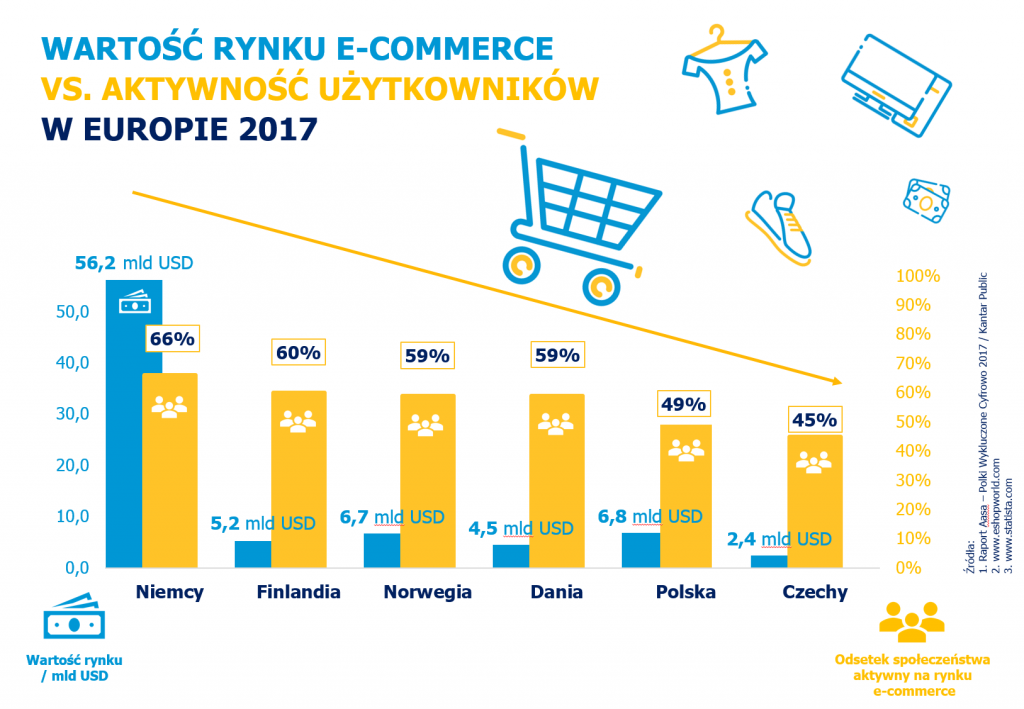 Wartość rynku e-commerce vs aktywność w e-commerce w Europie