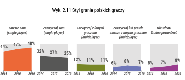 styl-grania polskich gamerów
